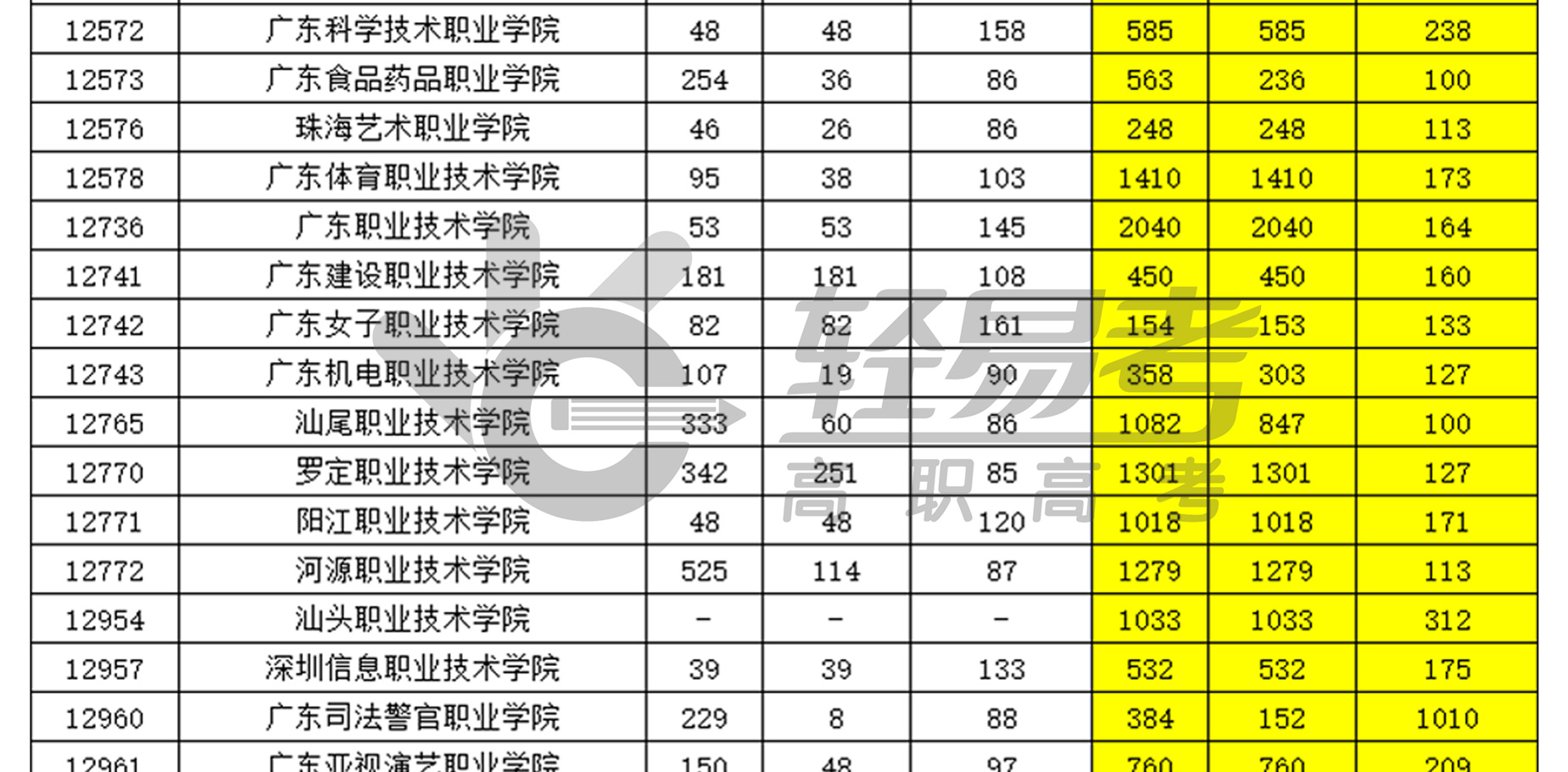 廣東省2017-2021年高職（3+證書）第一志愿投檔情況